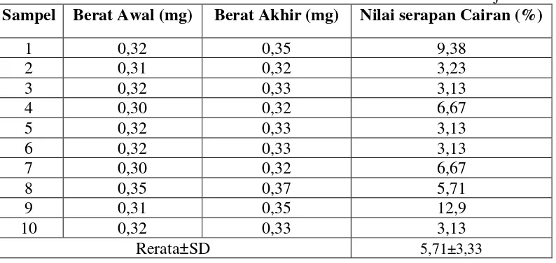 Tabel 7.1 Data pertambahan berat dan nilai serapan cairan resin komposit   mikrohibrid setelah direndam di dalam saliva buatan selama 2 jam