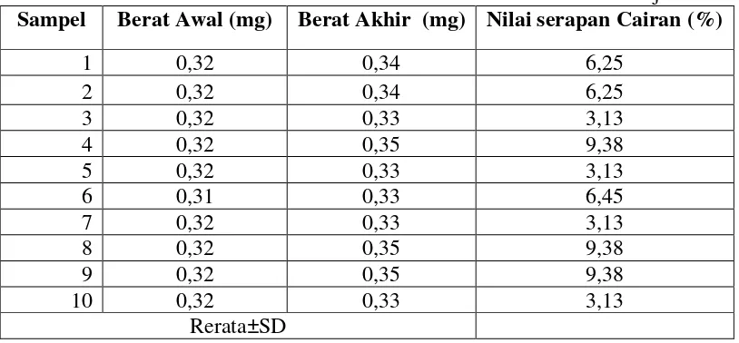 Tabel 7.3 Data pertambahan berat dan nilai serapan cairan resin komposit mikrohibrid setelah direndam di dalam saliva buatan selama 6 jam