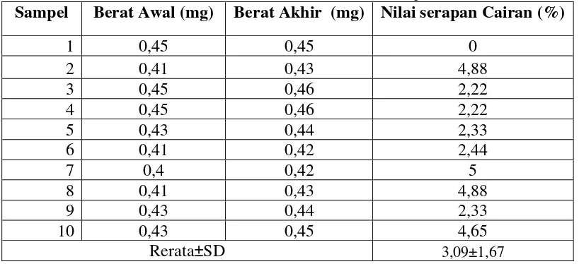 Tabel 7.9 Rerata nilai serapan cairan pada resin komposit mikrohibrid dan nanohibrid setelah perendaman di dalam saliva buatan selama 2, 4, 6, dan 8 jam