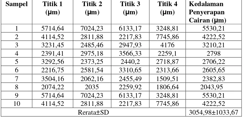 Tabel 7.11 Data kedalaman penyerapan cairan resin komposit mikrohibrid setelah direndam di dalam saliva buatan selama 4 jam 