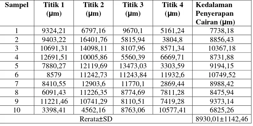 Tabel 7.12 Data kedalaman penyerapan cairan resin komposit mikrohibrid setelah direndam di dalam saliva buatan selama 6 jam 