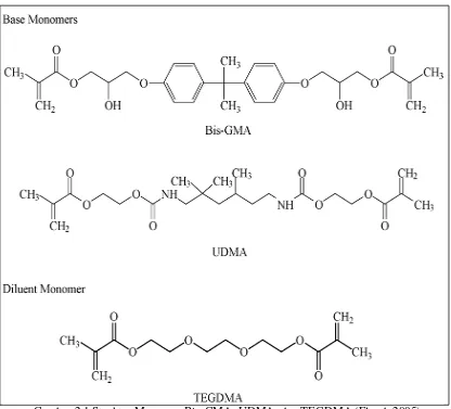 Gambar 2.1 Struktur Monomer Bis-GMA, UDMA, dan TEGDMA (Floyd, 2005)  