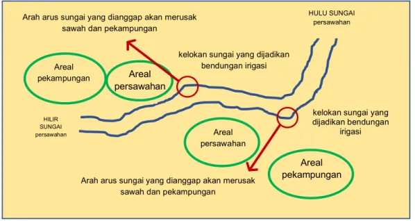 Gambar 5. Posisi Ideal Sawah dan Perkampungan Komunitas Melayu Ogan  