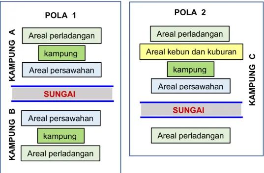 Gambar 6. Skema tata ruang permukiman komunitas Melayu Ogan 