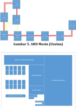 Gambar 5. ARD Mesin (Usulan)