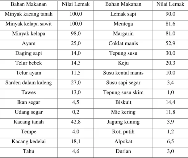 Tabel 2.1 Nilai lemak pada bahan makanan (gram/100 gram) 