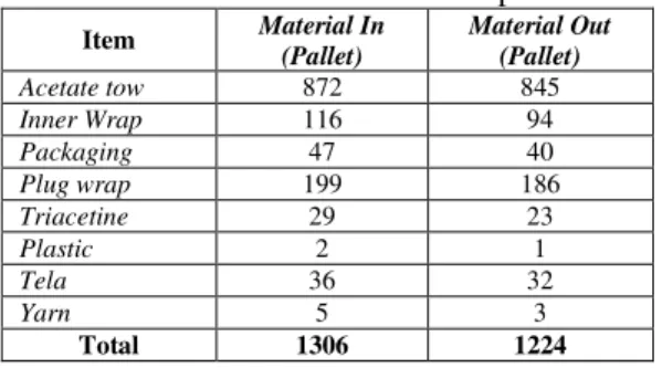 Tabel 1 Data Rata Material In-Out per Bulan 