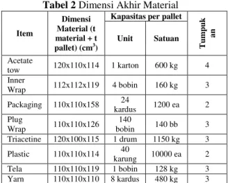 Tabel 2 Dimensi Akhir Material 