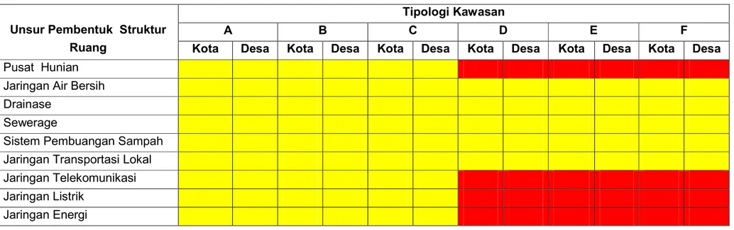 Tabel 6  Arahan  Struktur Ruang  Kawasan Rawan Gempa Bumi  Tipologi Kawasan 