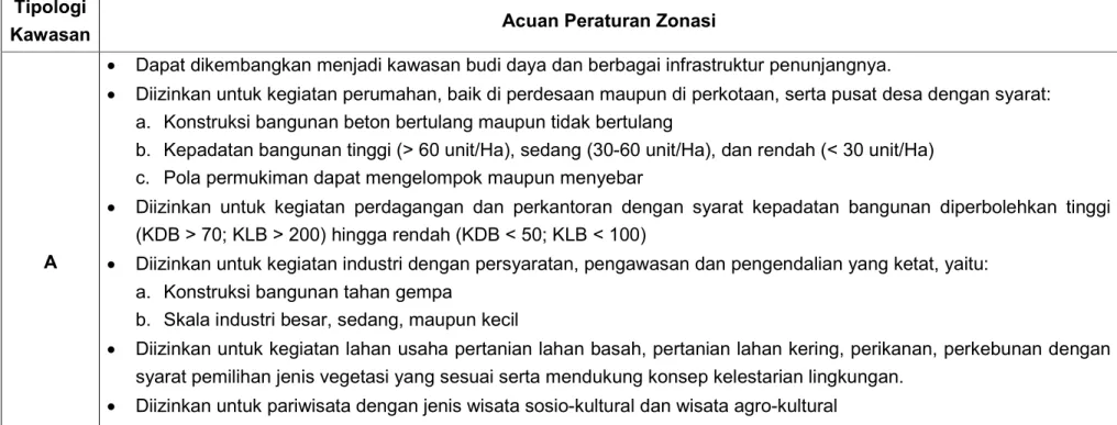 Tabel 7  Acuan Peraturan Zonasi Untuk Kawasan Rawan Letusan Gunung Berapi   Tipologi 