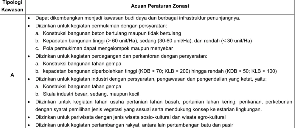 Tabel 8  Acuan Peraturan Zonasi Untuk Kawasan Rawan Gempa Bumi   Tipologi 