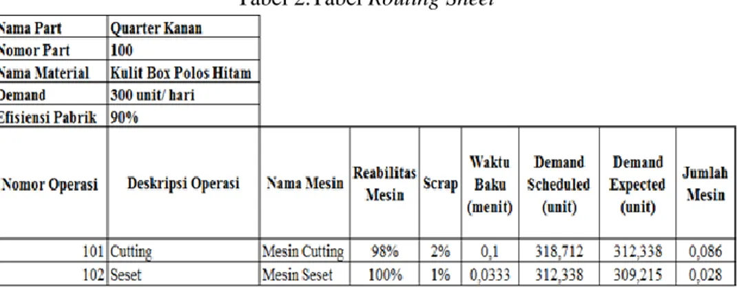Tabel 2.Tabel Routing Sheet 