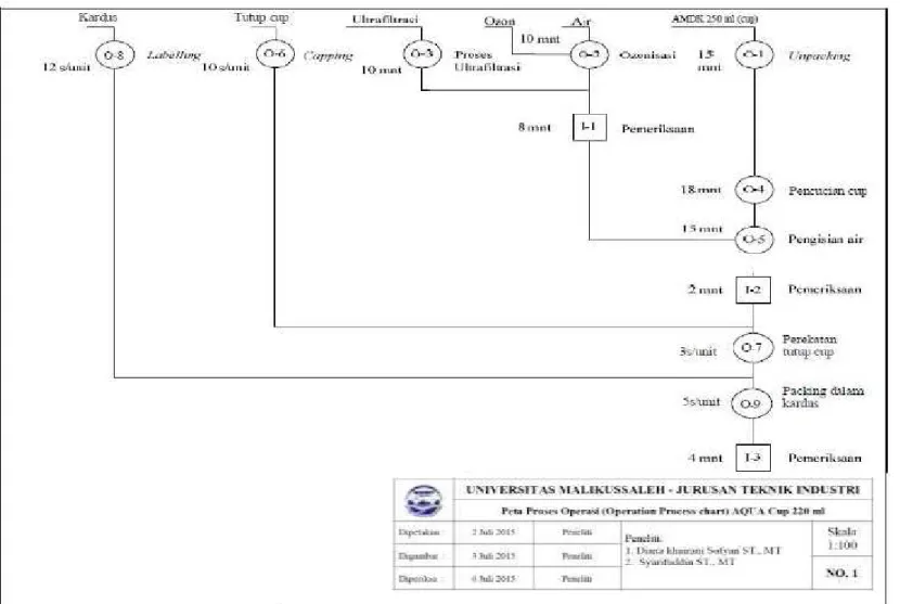 Gambar 1. Peta Proses Operasi (Operation Process chart) AQUA Cup 220 ml  Jurnal Tekn