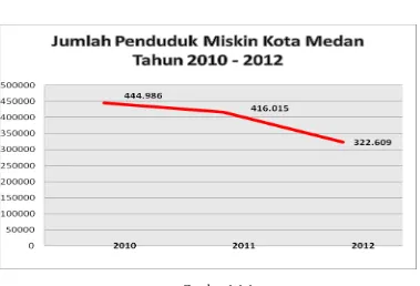 Tabel 1.1 Persentase Jumlah Penduduk Miskin Kota Medan 