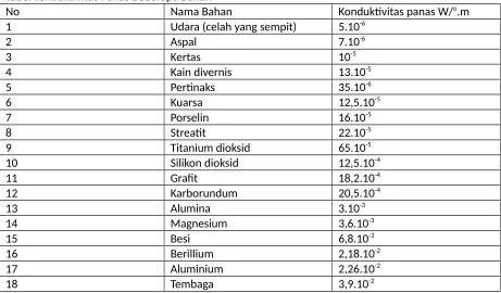 Tabel konduktivitas Panas Beberapa Bahan