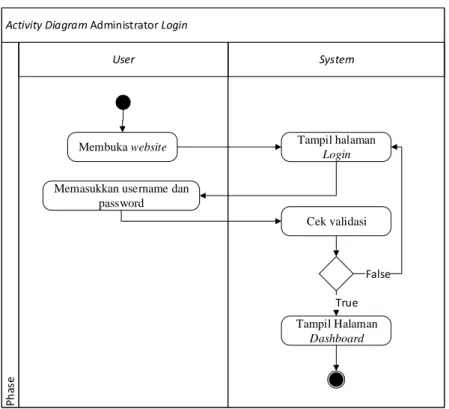 Gambar 3 Activity Diagam Administrator login 