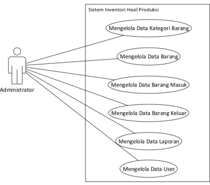 Gambar 1  Use Case Diagram Administrator 