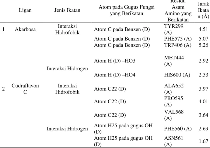 Tabel 2. Hasil Jenis Ikatan, Atom pada Gugus Fungsi, Residu Asam Amino yang Berikatan, Jarak  Ikatan Antara Reseptor α-Glucosidase dan Ligan dengan Menggunakan Software Discovery 