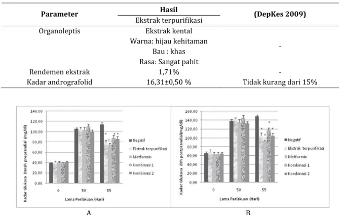 Gambar 1. Kadar glukosa darah tikus preprandial (A) dan postprandial (B) hari ke-0, 50 dan 55