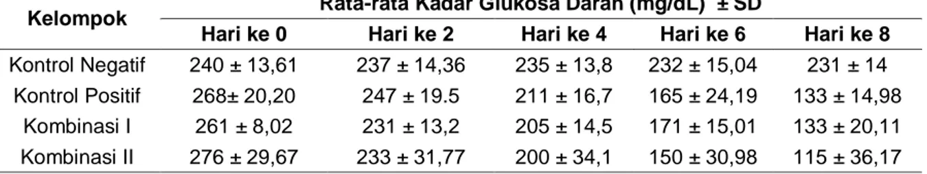 Tabel  1.  Hasil  rata-rata  pengukuran  kadar  glukosa  darah  tikus  selama  7  hari  perlakuan 