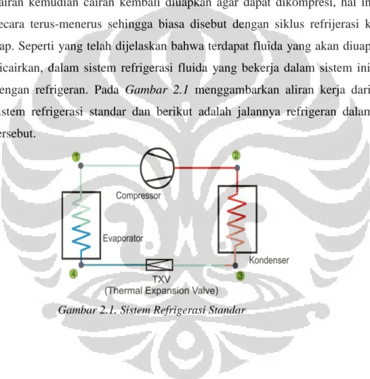 Gambar 2.1. Sistem Refrigerasi Standar 