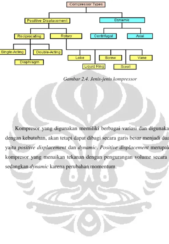 Gambar 2.4. Jenis-jenis kompressor 