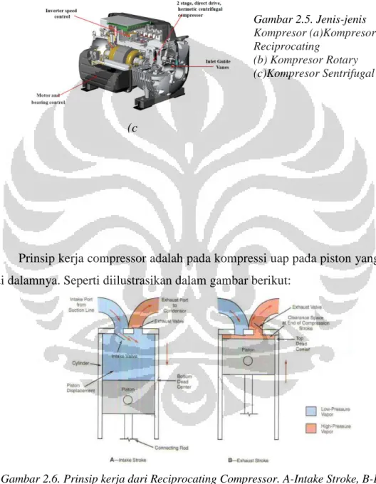 Gambar 2.6. Prinsip kerja dari Reciprocating Compressor. A-Intake Stroke, B-Exhaust  Stroke 