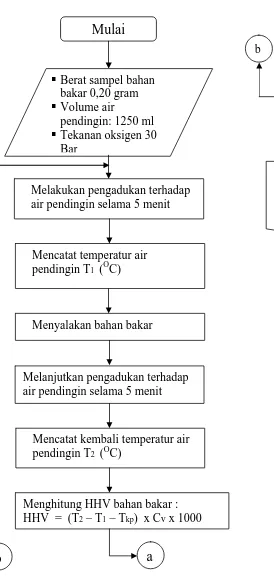 Gambar 3.2 Diagram alir Pengujian nilai kalor bahan bakar   