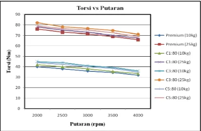 Gambar 4.2  Grafik Torsi vs Putaran untuk beban 10 kg dan beban 25 kg 