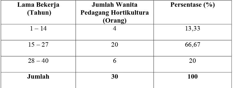 Tabel 5. Distribusi Wanita Pedagang Hortikultura Sampel Berdasarkan Lama Bekerja di Daerah Penelitian  