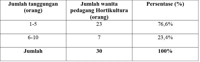 Tabel 6. Distribusi Wanita Pedagang Hortikultura Sampel Berdasarkan Jumlah Tanggungan di Daerah Penelitian 