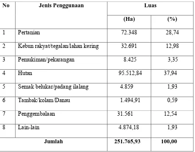 Tabel  4  Penggunaan Lahan di Kabupaten Humbang Hasundutan 