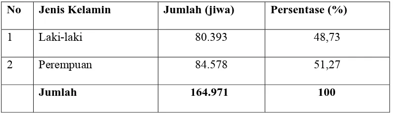 Tabel 5 Distribusi Penduduk Berdasarkan Jenis Kelamin di Kabupaten  Humbang Hasundutan 