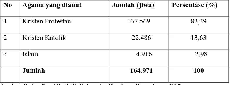Tabel 6  Distribusi Penduduk Berdasarkan Agama di Kabupaten    Humbang  Hasundutan  