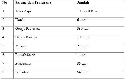 Tabel 7  Sarana dan Prasarana di Kabupaten Humbang Hasundutan 