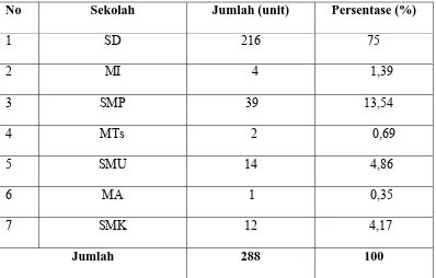 Tabel 8 Jumlah Sekolah di Kabupaten Humbang Hasundutan 