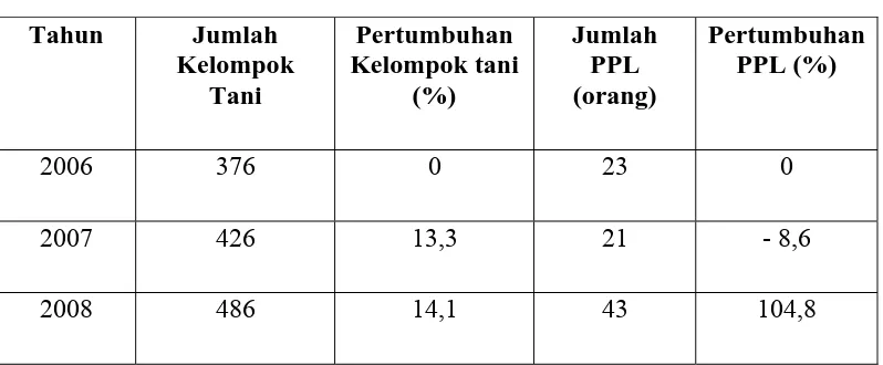 Tabel 10  Pertambahan Jumlah Kelompok tani  dan PPL di Kabupaten Humbang Hasundutan  