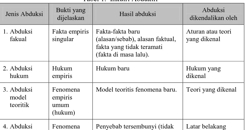 Tabel 1.  Inkuiri Abduktif 