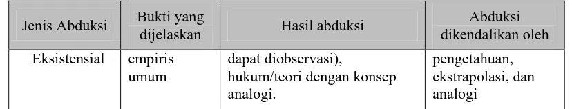 Gambar 1. Langkah-langkah inkuiri abduktif 