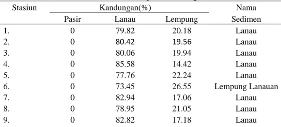 Tabel 2. Klasifikasi Tipe Pasang Surut (Ongkosongo dan Suyarso, 1989) 
