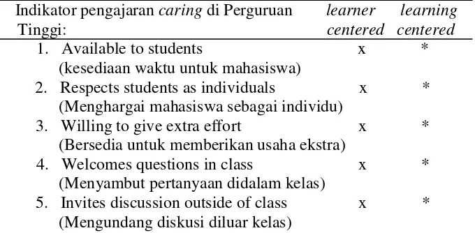 Tabel 2.1 Indikator Caring di Pendidikan Tinggi 