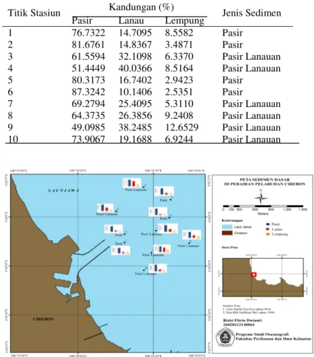 Tabel 1. Hasil Analisa Ukuran Butir 