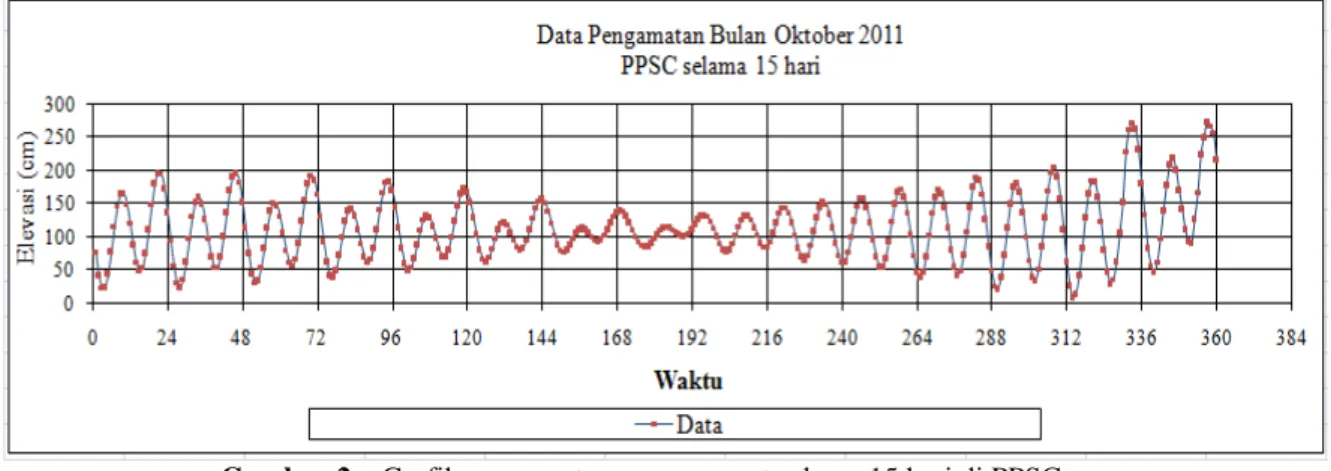 Grafik  pasang  surut  yang  diperoleh  berdasarkan  pengamatan  selama  15  hari  dan  29  hari  di  perairan  Kabupaten Cilacap yaitu  