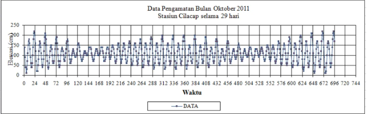 Gambar 2c. Grafik pengamatan pasang surut 15 hari di Perairan Kabupaten Cilacap 