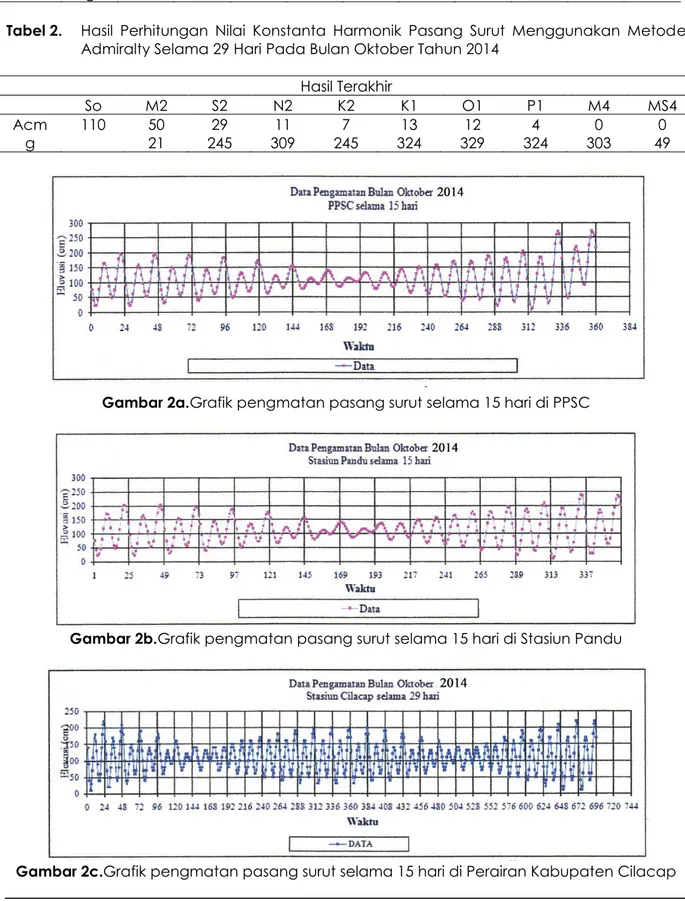 Gambar 2a.Grafik pengmatan pasang surut selama 15 hari di PPSC 