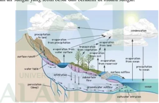 Gambar 1 Siklus Hidrologi DAS (sumber: Zakaria al ansori, 2012) 