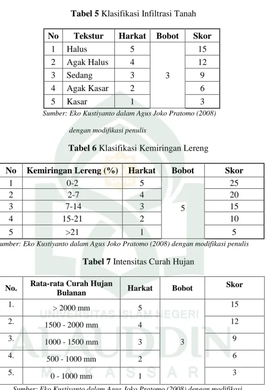 Tabel 6 Klasifikasi Kemiringan Lereng 