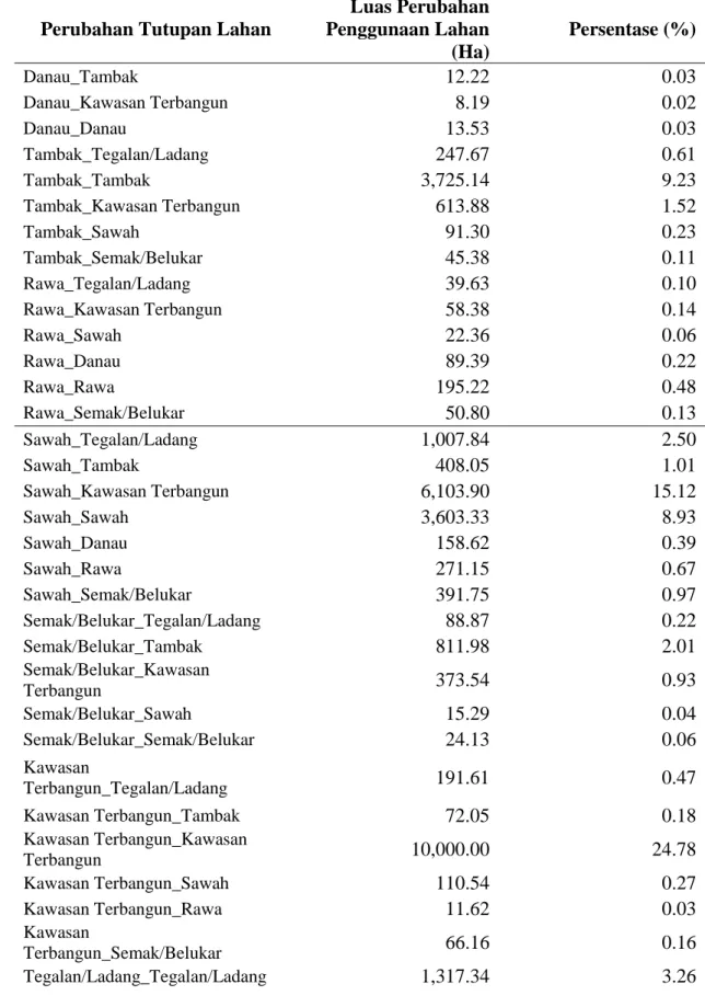 Tabel 2. Perubahan prnggunaan/tutupan lahan Kota Makassar tahun 2000 – 2010 