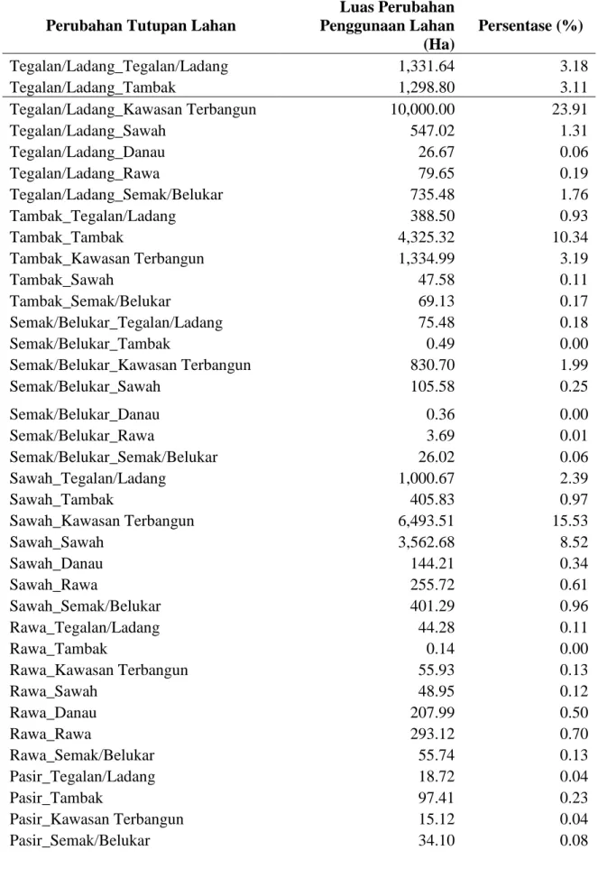 Tabel 1. Perubahan penggunaan/tutupan lahan Kota Makassar tahun 1990-2000 