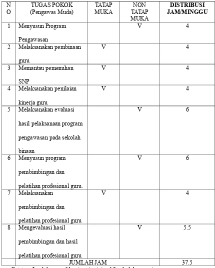 Tabel 1Contoh Pengaturan Distribusi Beban Kerja